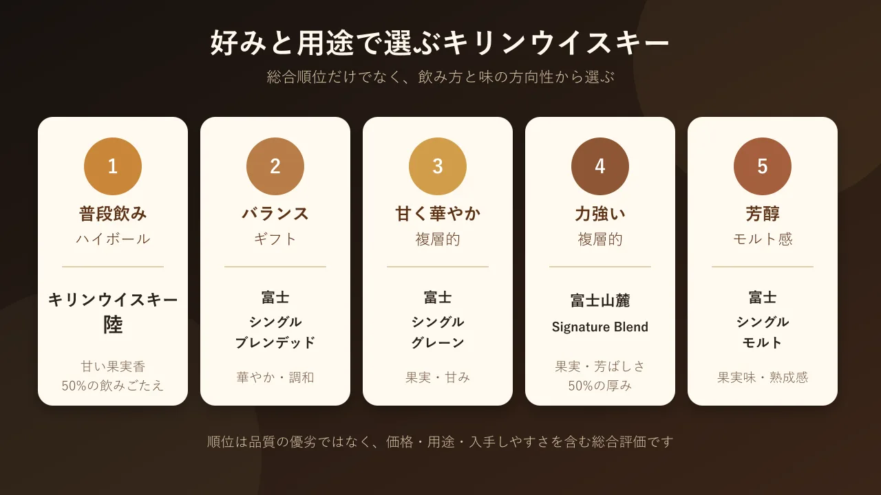 キリンウイスキー5商品の選び方を味と用途で整理した比較図